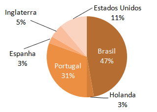 País de origem dos Tradutores Inglês Português