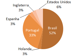 País de origem dos Tradutores Português Inglês