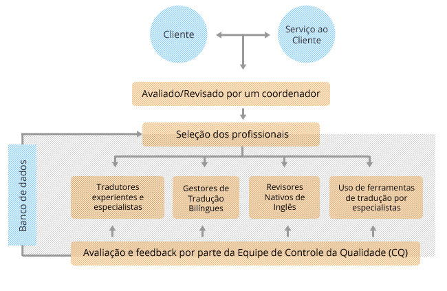 Processo do serviço de tradução