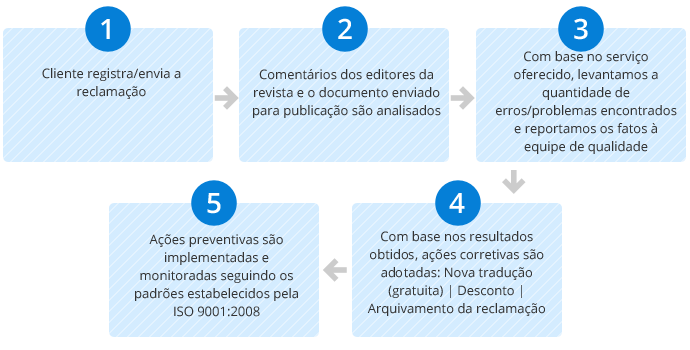 Processo de avaliação de qualidade