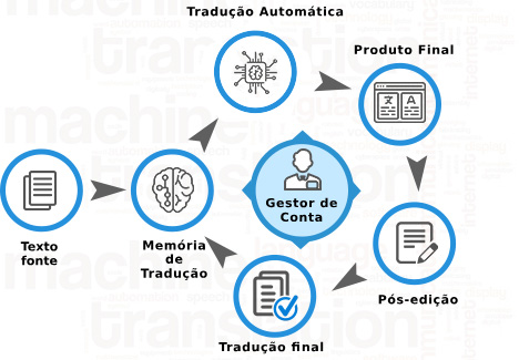 Pós-Edição De Tradução Automática