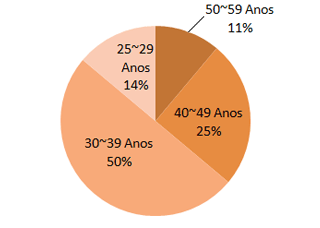 Média de idade dos tradutores