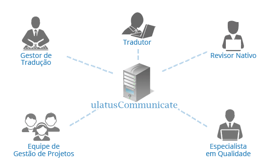 Ulatus Communicate - Sistema de tradução